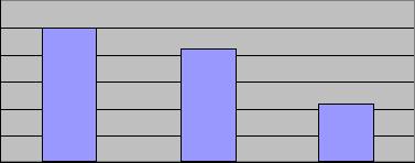 Número de países 30 25 20 15 10 5 Como os funcionários públicos são informados sobre a política de conflito de interesses?