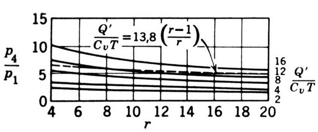 Da figura 2-2: Para r = 10, tem-se p 2 /p 1 = 24,3.