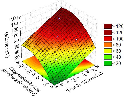 TS,CE Tabela 2: Composição química da polpa de celulose usada na hidrólise enzimática (%) Celulose Hemicelulose Lignina total Cinzas Total 75,6 ± 2,3 14,6 ± 0,6 6,7 ± 1,2 1,1 ± 0,12 97,5 ± 2,7 A