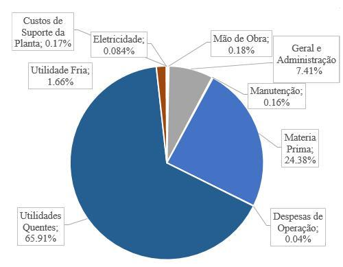 Figura 10- Distribuição dos Custos