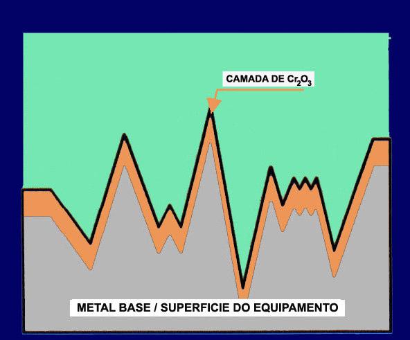 ANTES APÓS MECANISMOS DE FORMAÇÃO DO ROUGE Aço Inox Tipo 316L Austenítico Cr (16-18%), Ni (10-14%), Mo (2-3%), Fe (64-69%)