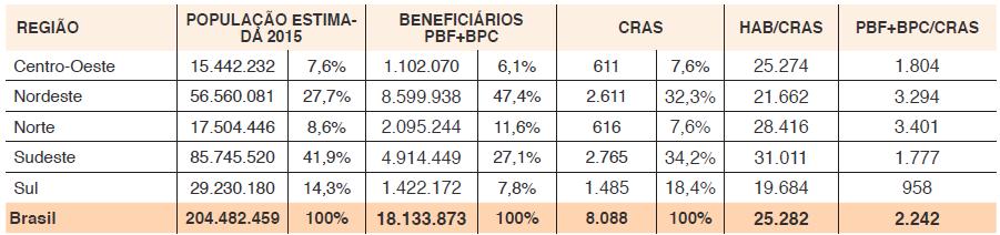 DISTRIBUIÇÃO DE CRAS EM RELAÇÃO A PRESENÇA DE FAMÍLIAS