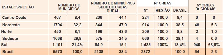 DISTRIBUIÇÃO DE CENTROS DE REFERÊNCIA ESPECIALIZADOS DE