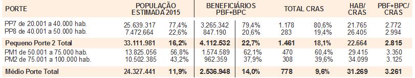 RELAÇÃO HABITANTES E BENEFICIÁRIOS POR CRAS, SEGUNDO O PORTE POPULACIONAL DO