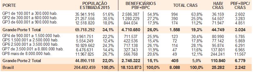 RELAÇÃO HABITANTES E BENEFICIÁRIOS POR CRAS, SEGUNDO O PORTE POPULACIONAL DO