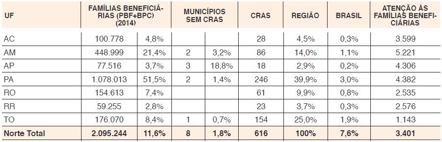 DISTRIBUIÇÃO DE CRAS EM RELAÇÃO A PRESENÇA DE FAMÍLIAS BENEFICIÁRIAS