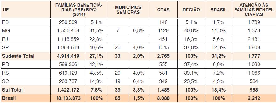 DISTRIBUIÇÃO DE CRAS EM RELAÇÃO A PRESENÇA DE FAMÍLIAS BENEFICIÁRIAS