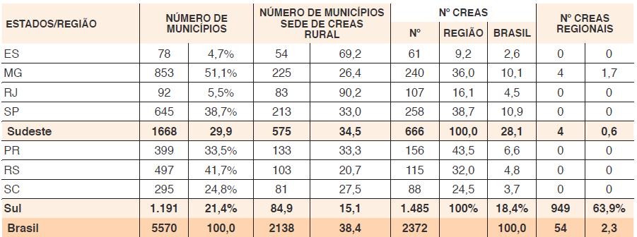 DISTRIBUIÇÃO DE CENTROS DE REFERÊNCIA ESPECIALIZADOS DE ASSISTÊNCIA SOCIAL,