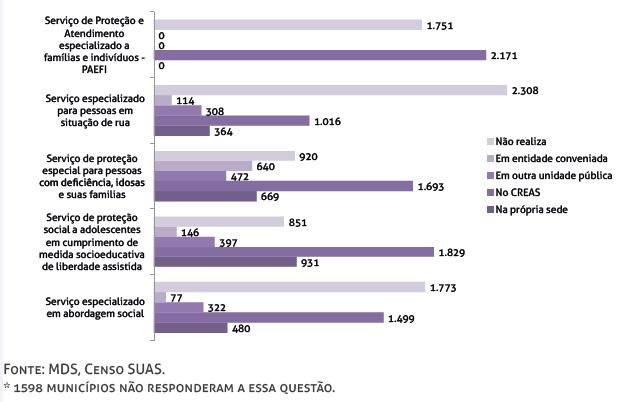 MUNICÍPIOS* QUE OFERTAVAM SERVIÇOS SOCIOASSISTENCIAIS DE PROTEÇÃO