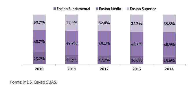 PERCENTUAL DE TRABALHADORES NAS SECRETARIAS MUNICIPAIS DE