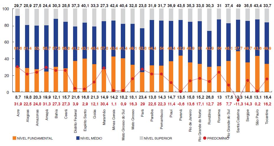 INCIDÊNCIA DE TRABALHADORES NOS ÓRGÃOS DE GESTÃO MUNICIPAL DA ASSISTÊNCIA SOCIAL POR NÍVEL DE ESCOLARIDADE,