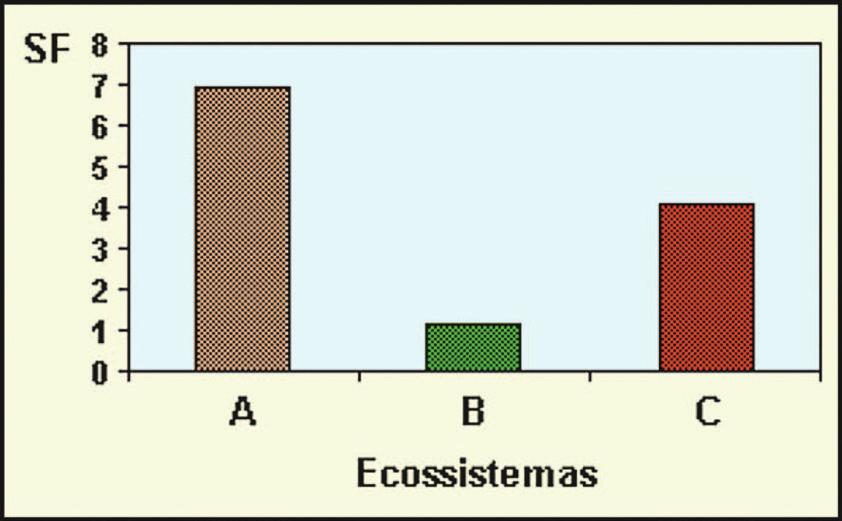 Fixação 1) (UFRJ) A soma da área superficial de todas as folhas encontradas em 1m de terreno é denominada SF. O gráfico a seguir apresenta a SF de 3 ecossistemas distintos (A, B e C).