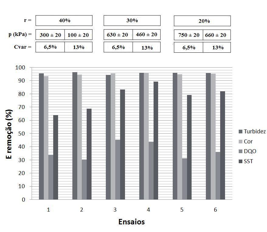 Pioltine, A. & Reali, M.A.P. tratamento físico-químico desse tipo de efluente (têxtil), a obtenção de elevados valores de eficiência da remoção de DQO.