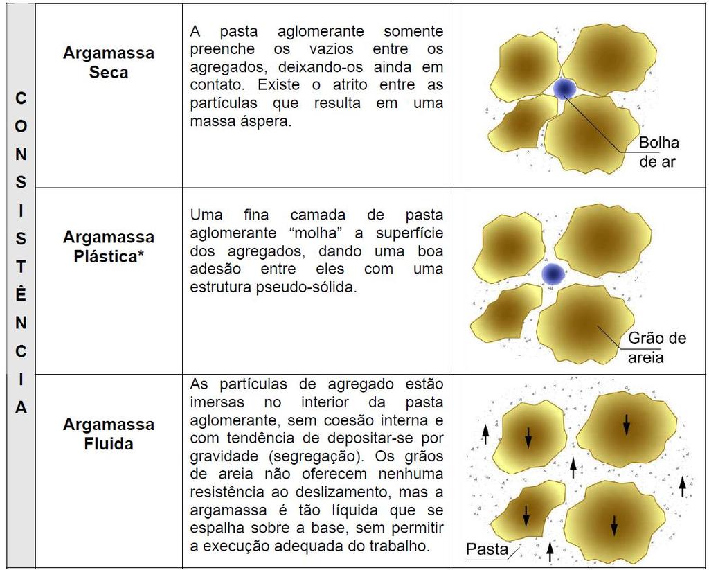 Reaproveitamento de resíduo de construção na produção de argamassa de revestimento 16 Tabela 2.1 - Consistência da argamassa (Carasek, 2010). * Obs.