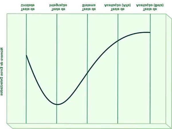 erros assegurando que os vínculos existentes funcionem adequadamente. Quando o teste de integração é executado, os módulos já foram testados individualmente pelo teste de unidade. 3.