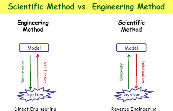 Método Científico vs