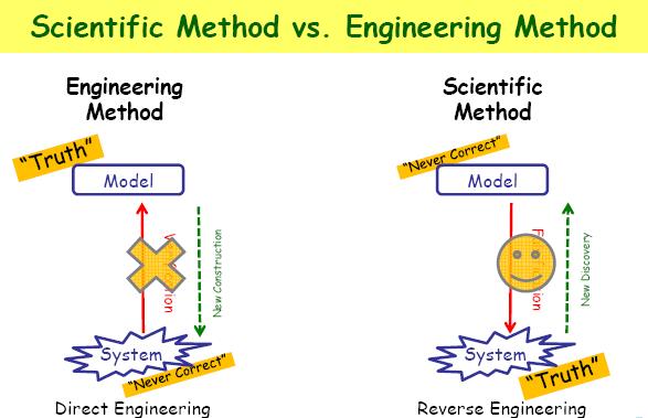 Método Científico vs