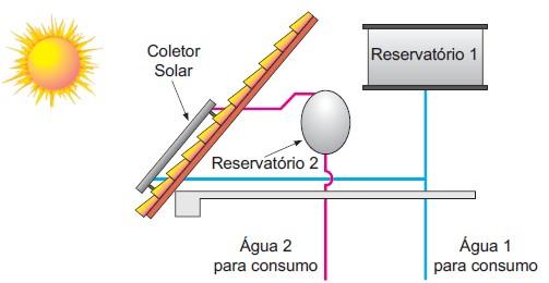 36. (IFSC 2013) O Sol é uma das fontes de energias alternativas mais baratas de que dispomos, e a forma mais comum de se usar a energia solar é para o aquecimento da água usada em nossas residências.