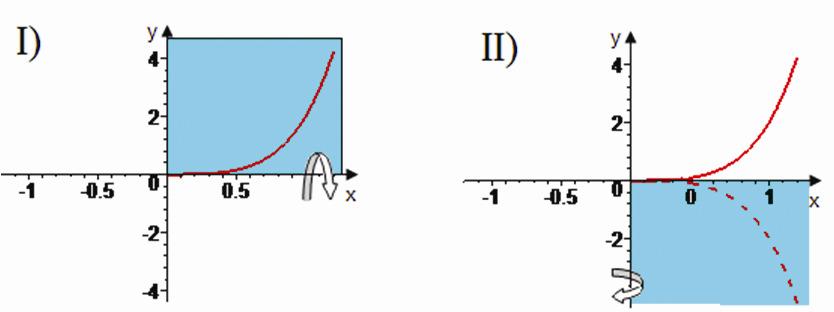 Função Par f() = f(-) = (-) - (-) = = f() Função ímpar GRÁFICO PARA 0 GRÁFICO COMPLETO Os gráficos das funções pares são simétricos em relação ao eio das ordenadas.