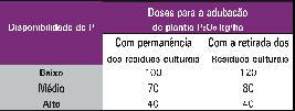 Nutrição e Adubação do Milho 5 ção animal, há aumento da fertilidade do solo com as constantes adubações fosfatadas; contudo, este fato não exclui a necessidade de se repor os resíduos animais nas