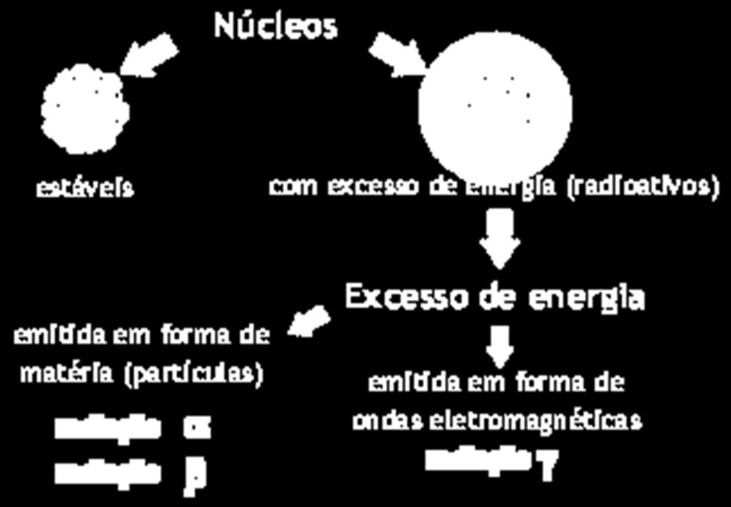 Radiação