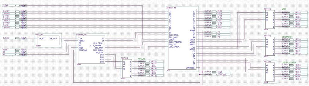 Figura 3 Exemplo de projeto hierárquico de sistemas digitais. Cada bloco em um projeto hierárquico é um subprojeto que também possui um diagrama de captura esquemática.