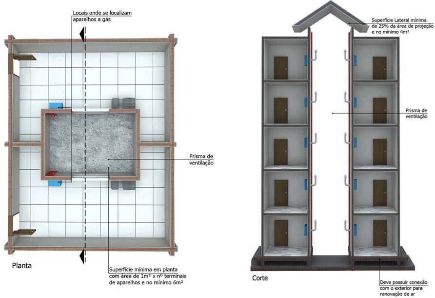 A figura 7.14 ilustra um prisma de ventilação utilizado na evacuação de produtos de combustão. Figura 7.14 - Exemplo ilustrativo de prisma de ventilação 7.2.2.3.