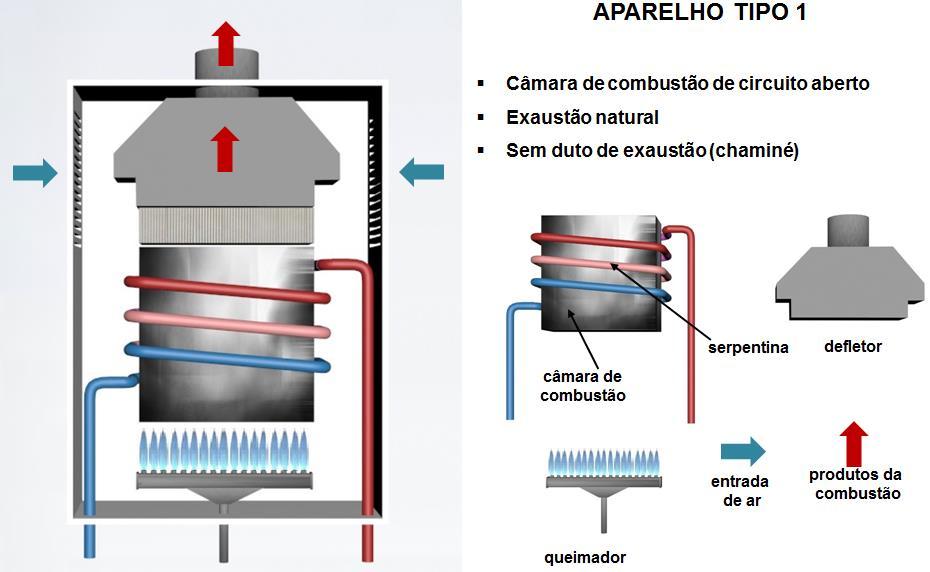 Tipo 1: Aparelhos a gás de circuito aberto, exaustão natural, sem duto de exaustão Figura 7.3 - Aparelhos a gás do tipo 1 A tabela 7.