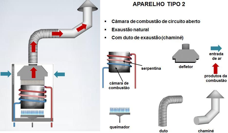 Tipo 2: Aparelhos a gás de circuito aberto, exaustão natural, com duto de