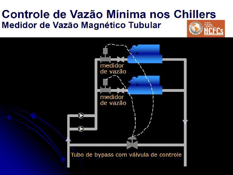 Mudanças na Taxa de Fluxo Selecione válvulas de bloqueio motorizadas que abram em pelo menos 2 minutos; Selecione chillers que reajam rapidamente a mudanças na taxa de fluxo; Pergunte