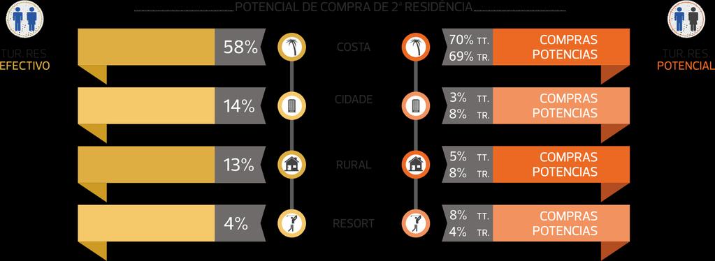 Turismo Residencial Potencial de Compra de 2ª Residência A localização