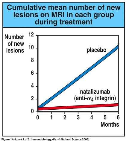 anti-integrinasα4