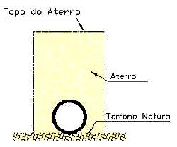 conforme indica a Figura 1.a. Os ductos salientes são instalados sobre a superfície do terreno natural, podendo o topo do conduto estar acima ou abaixo da superfície, e cobertos com aterro (Figura 1.