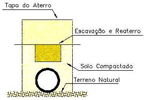 Esta região é reaterrada com material compressível (feno, palha, serragem), para, posteriormente, prosseguir-se com a execução do aterro.