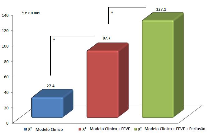 Resultados 25 Figura 2 - Valor do Chi-quadrado global dos modelos clínico, clínico + FEVE e clínico + FEVE +