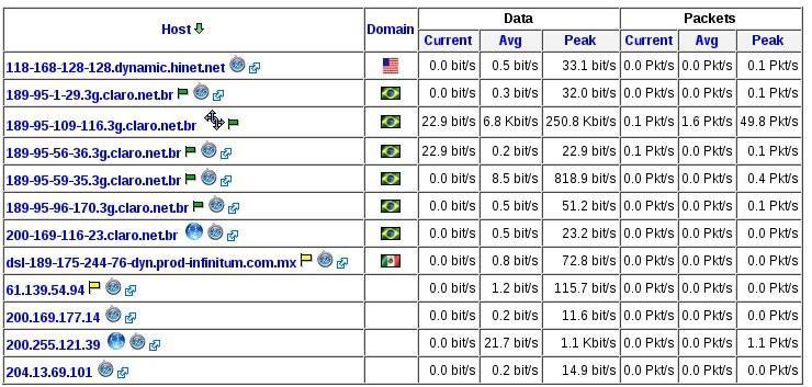 THROUGHPUT DE REDE Neste módulo estão dispostas informações sobre os dados enviados e recebidos pelos hosts detectados.