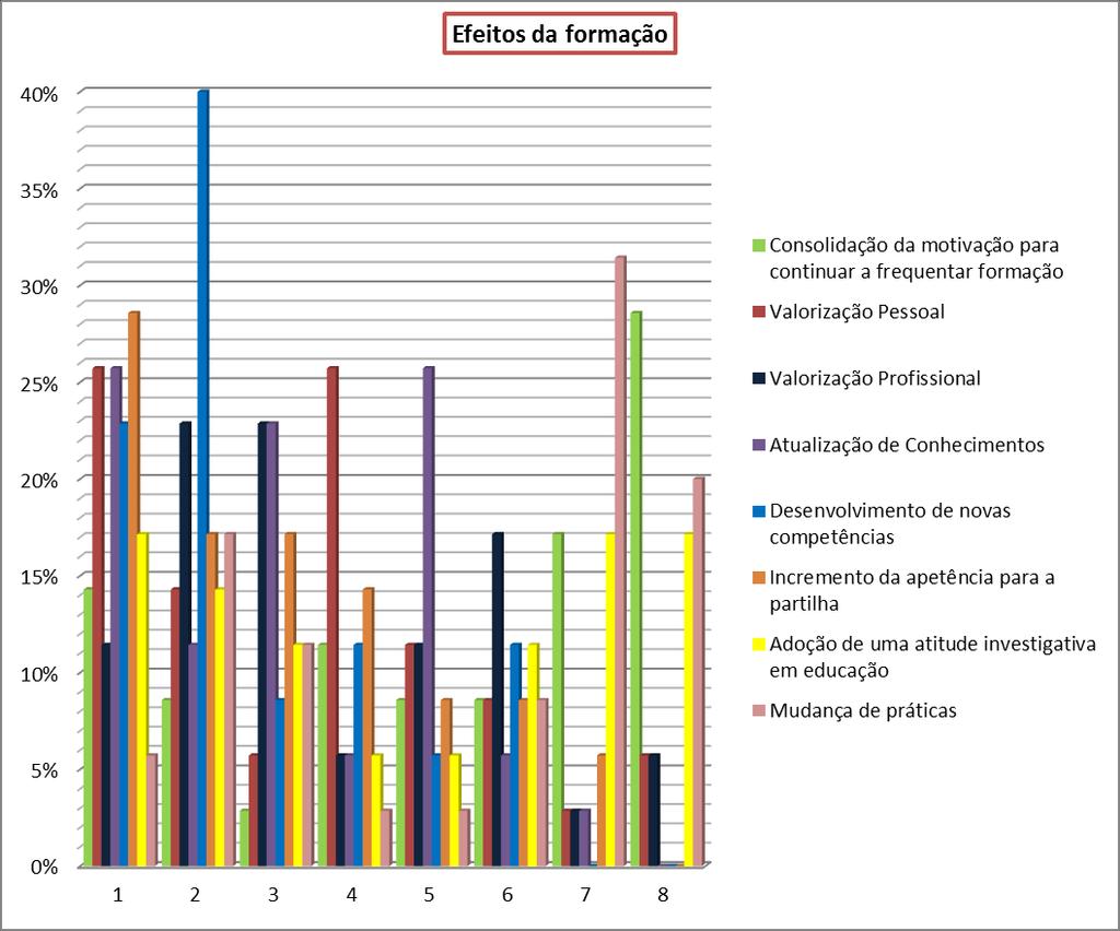 D. Efeitos da formação (Esperados/Sentidos/Verificados) Indique, por ordem de preferência, de 1