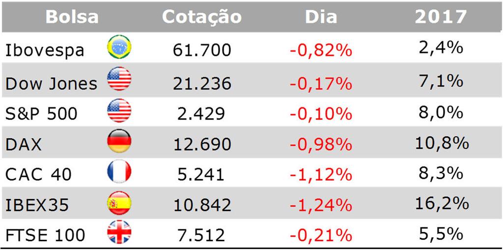 Bolsas Em um dia sem grandes eventos e indicadores relevantes, os mercados acionários europeus fecharam em queda, reagindo à baixa das ações de tecnologia e diante da expectativa dos investidores