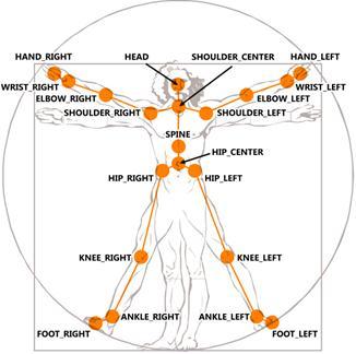 O esqueleto de referência do Kinect é mostrado na Figura 12, onde os nomes das articulações serão constantes utilizadas nos programas