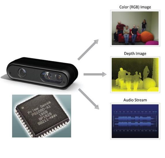 O núcleo central do esquema de interligação mostrado na figura da página anterior é o processador Prime Sense PS1080-A1, desenvolvido pela empresa Prime Sense (www.primesense.com).