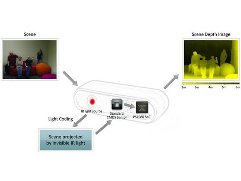 1.3 Mecanismo de Funcionamento do Kinect O mecanismo de reconhecimento de padrões em imagens segue procedimentos bem conhecidos em Visão Computacional.
