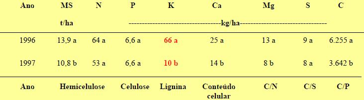 Cana Soca colhida crua Massa e de matéria seca da palha de cana crua, quantidade de