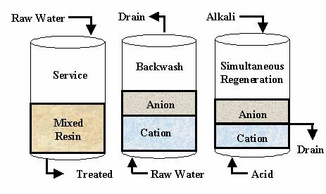 Troca iônica Água contaminada Solução de lavagem Solução básica Funcionamento Lavagem Regeneração simultânea Resina