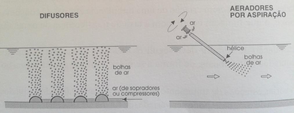 68 Cabe, neste ponto, uma ampliação em relação aos sistemas de aeração por ar difuso. A Figura 7 apresenta um esquema da aeração por difusores porosos e aeração por aspiração.