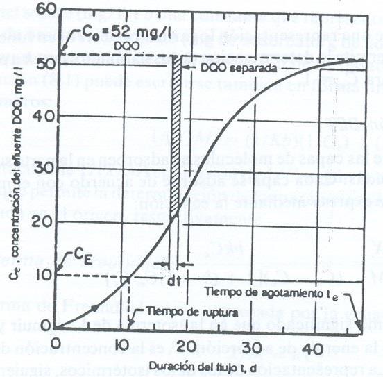 75 Figura 10: Curva típica de ruptura para adsorção por carvão ativado Fonte: Adaptado de RAMALHO (1993) 3.