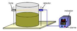 Medida de espessura ou de níveis de material baseia-se no fato de que o material, colocado entre fonte de radiação e o detector, absorve ou espalha parte da radiação.