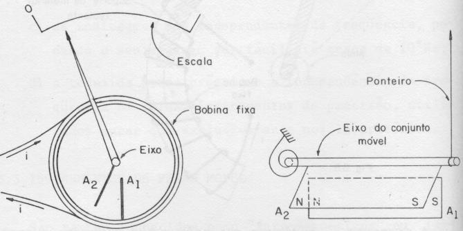 11 a) Instrumento de atração ou de núcleo mergulhador ; b) Instrumento de repulsão ou de palheta móvel. a) Instrumento de Núcleo Mergulhador A Fig.