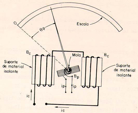 17 Aula 2: POTÊNCIA MONOFÁSICA E FATOR DE POTÊNCIA 1.1 Instrumento Eletrodinâmico A figura 1 apresenta o esquema de um instrumento eletrodinâmico.