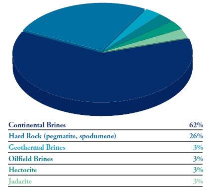 Distribuição das Reservas Mundiais de Li Reservas Mundiais de Li por tipo de depósito Reservas Mundiais por continente Evans Africa, 2.356, 9% Asia, 3.6, 13% Australia, 0.263, 1% South America, 14.