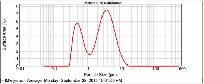 4.3 TAMANHO DAS PARTÍCULAS O tamanho das partículas é uma característica muito importante dos pós cerâmicos, já que influencia diretamente no processamento cerâmico. As FIG. 4.7, 4.8 e 4.